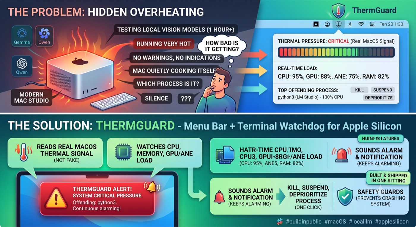 ThermGuard overview — the overheating problem during local vision-model testing, and the menu bar + terminal watchdog built to catch it